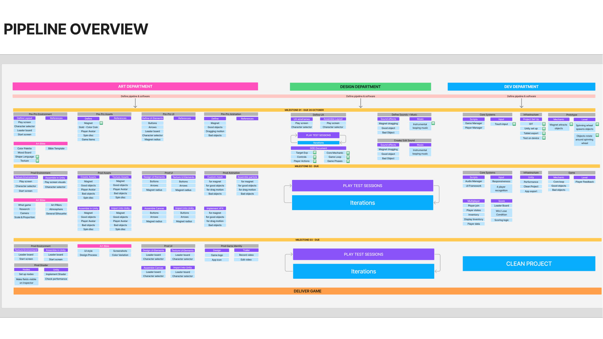 Pipeline Overview