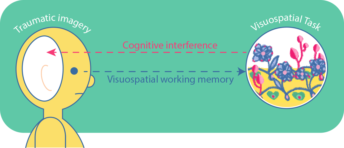 Cognitive Interference Cognitive Interference