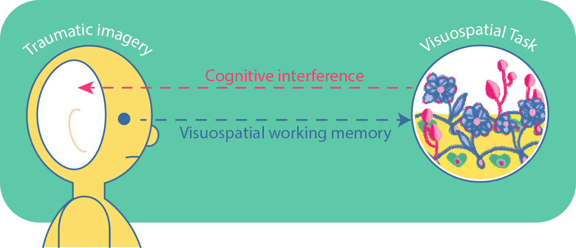 Cognitive Interference