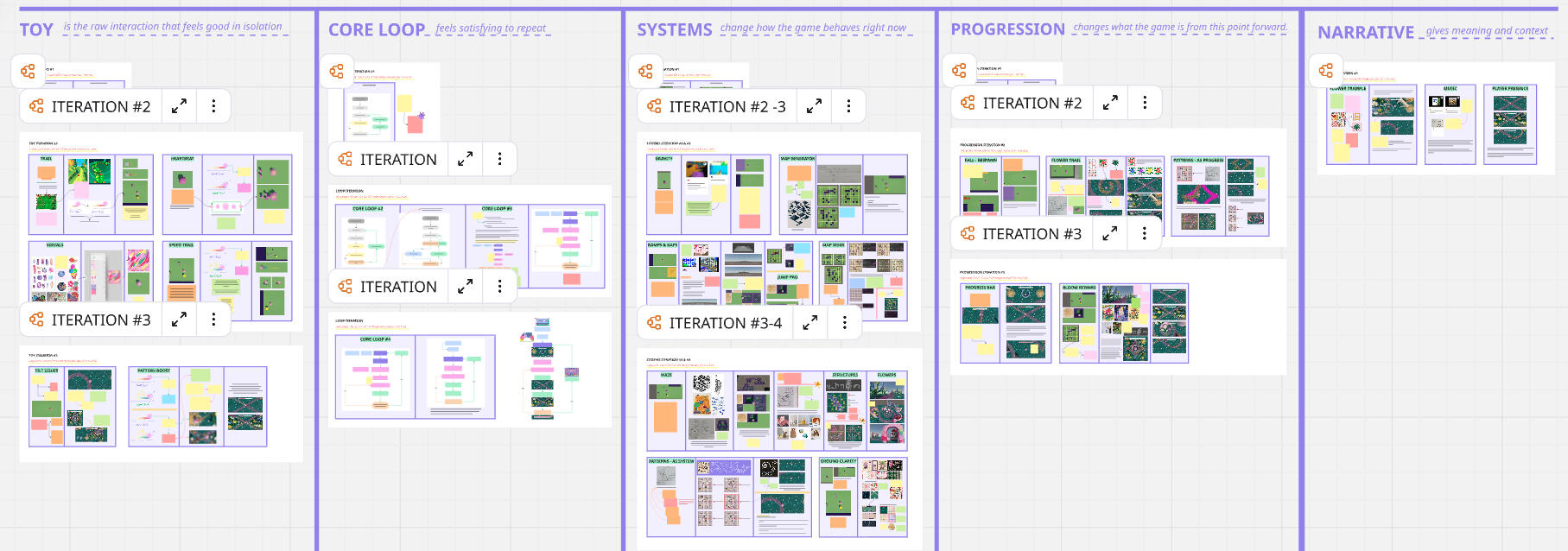 Concentric Design Process Concentric Design Process